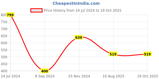 tatacliq.com Bata Women's Blue Walking Shoes bata Price History Graph from 24 Jul 2024 to 19 Oct 2025