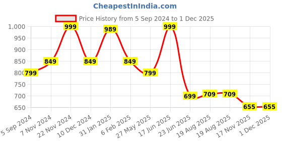 tatacliq.com Bata Women's Blue Walking Shoes bata Price History Graph from 5 Sep 2024 to 1 Dec 2025