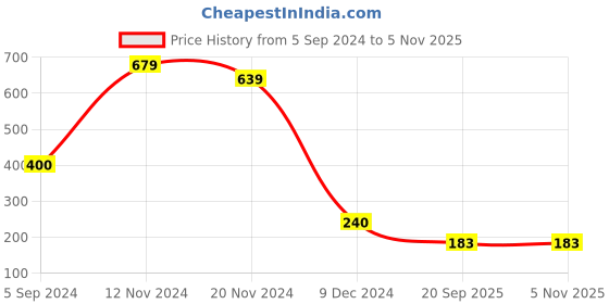tatacliq.com Bata Women's Blue Walking Shoes bata Price History Graph from 5 Sep 2024 to 4 Nov 2025