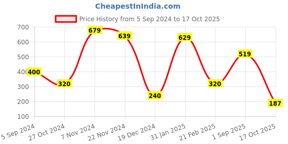 tatacliq.com Bata Women's Blue Walking Shoes bata Price History Graph from 5 Sep 2024 to 17 Oct 2025