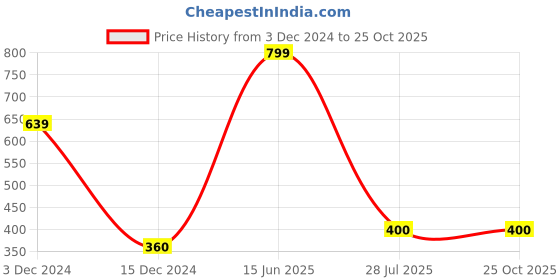 tatacliq.com Bata Women's Blue Walking Shoes bata Price History Graph from 3 Dec 2024 to 25 Oct 2025