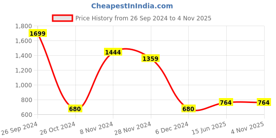 tatacliq.com Bata Women's Blue Wedge Loafers bata Price History Graph from 26 Sep 2024 to 4 Nov 2025