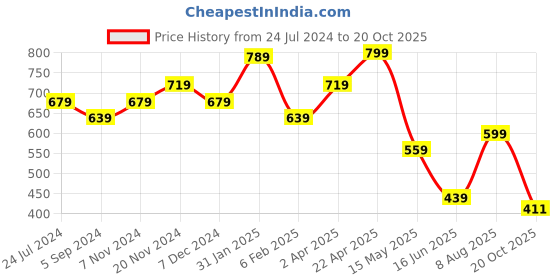 tatacliq.com Bata Women's Bonnie Gun Metal Ankle Strap Sandals bata Price History Graph from 24 Jul 2024 to 20 Oct 2025