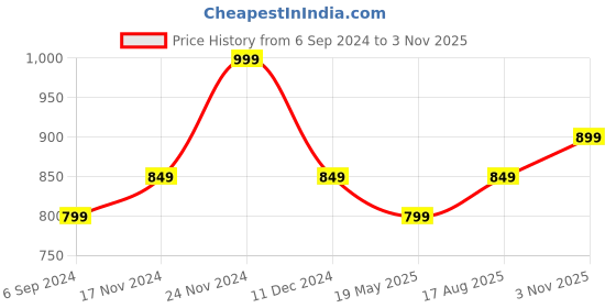 tatacliq.com Bata Women's Brown Ankle Strap Sandals bata Price History Graph from 6 Sep 2024 to 3 Nov 2025