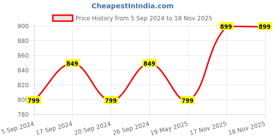 tatacliq.com Bata Women's Brown Ankle Strap Sandals bata Price History Graph from 5 Sep 2024 to 17 Nov 2025