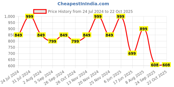 tatacliq.com Bata Women's Brown Ankle Strap Wedges bata Price History Graph from 24 Jul 2024 to 22 Oct 2025