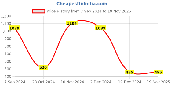 tatacliq.com Bata Women's Brown Ankle Strap Wedges bata Price History Graph from 7 Sep 2024 to 18 Nov 2025