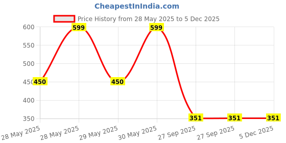 tatacliq.com Bata Women's Brown Ankle Strap Wedges bata Price History Graph from 28 May 2025 to 5 Dec 2025