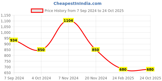 tatacliq.com Bata Women's Brown Boat Shoes bata Price History Graph from 7 Sep 2024 to 23 Oct 2025