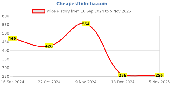 tatacliq.com Bata Women's Brown Casual Loafers bata Price History Graph from 16 Sep 2024 to 4 Nov 2025