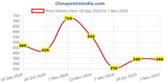 tatacliq.com Bata Women's Brown Casual Loafers bata Price History Graph from 19 Sep 2024 to 6 Nov 2025