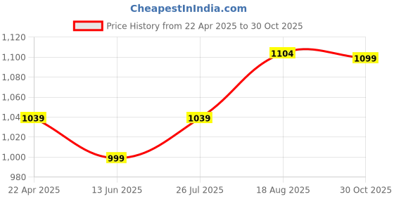 tatacliq.com Bata Women's Brown Casual Wedges bata Price History Graph from 22 Apr 2025 to 30 Oct 2025