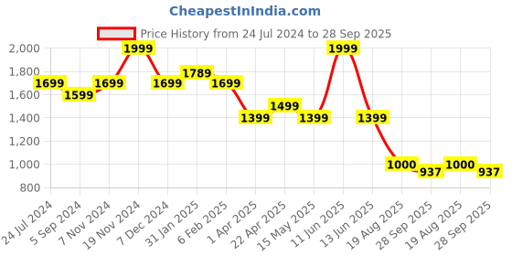 tatacliq.com Bata Women's Brown Flat Ballets bata Price History Graph from 24 Jul 2024 to 28 Sep 2025