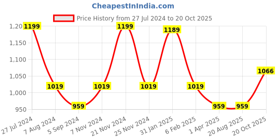 tatacliq.com Bata Women's Brown Flat Ballets bata Price History Graph from 27 Jul 2024 to 20 Oct 2025