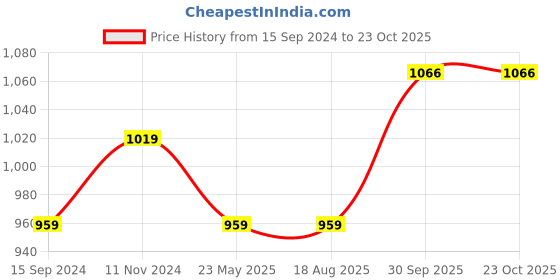 tatacliq.com Bata Women's Brown Flat Ballets bata Price History Graph from 15 Sep 2024 to 23 Oct 2025