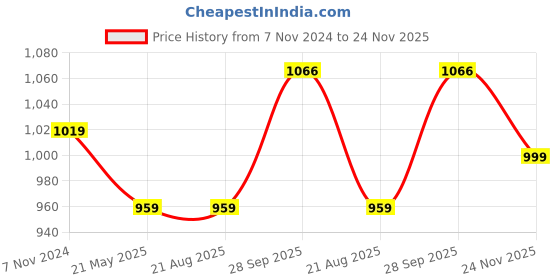 tatacliq.com Bata Women's Brown Flat Ballets bata Price History Graph from 7 Nov 2024 to 24 Nov 2025