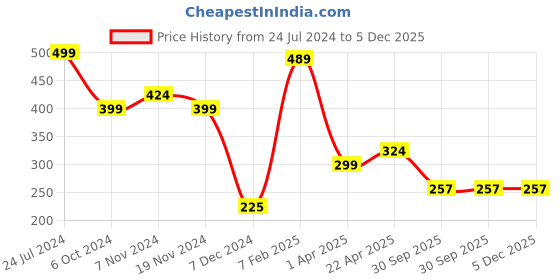 tatacliq.com Bata Women's Brown Flip Flops bata Price History Graph from 24 Jul 2024 to 4 Dec 2025