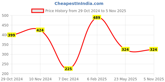 tatacliq.com Bata Women's Brown Flip Flops bata Price History Graph from 29 Oct 2024 to 4 Nov 2025
