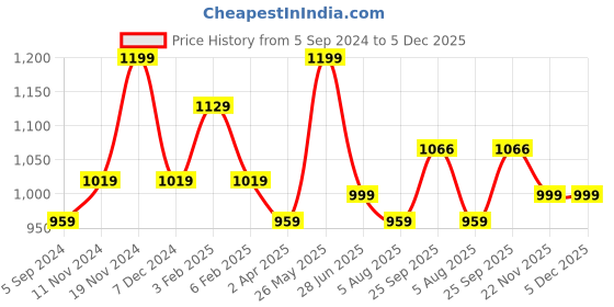 tatacliq.com Bata Women's Brown Peeptoe Wedges bata Price History Graph from 5 Sep 2024 to 5 Dec 2025
