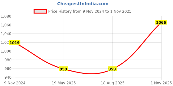 tatacliq.com Bata Women's Brown Peeptoe Wedges bata Price History Graph from 9 Nov 2024 to 1 Nov 2025