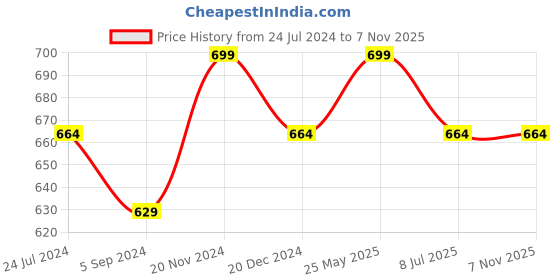 tatacliq.com Bata Women's Brown Sling Back Wedges bata Price History Graph from 24 Jul 2024 to 7 Nov 2025
