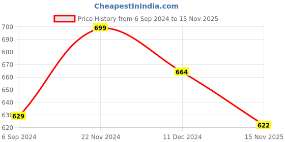 tatacliq.com Bata Women's Brown Sling Back Wedges bata Price History Graph from 6 Sep 2024 to 15 Nov 2025