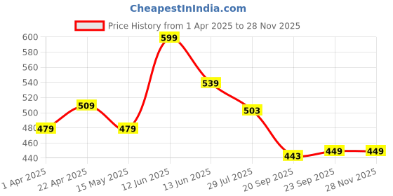 tatacliq.com Bata Women's Brown T-Strap Sandals bata Price History Graph from 1 Apr 2025 to 26 Nov 2025