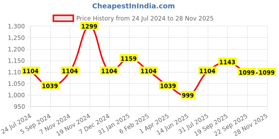 tatacliq.com Bata Women's Brown T-Strap Wedges bata Price History Graph from 24 Jul 2024 to 25 Nov 2025