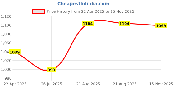tatacliq.com Bata Women's Brown T-Strap Wedges bata Price History Graph from 22 Apr 2025 to 15 Nov 2025