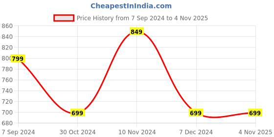 tatacliq.com Bata Women's Brown Thong Sandals bata Price History Graph from 7 Sep 2024 to 3 Nov 2025