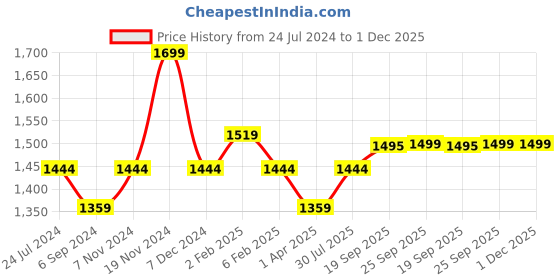 tatacliq.com Bata Women's Brown Thong Wedges bata Price History Graph from 24 Jul 2024 to 30 Nov 2025