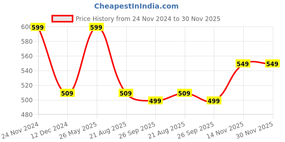 tatacliq.com Bata Women's Brown Thong Wedges bata Price History Graph from 24 Nov 2024 to 30 Nov 2025