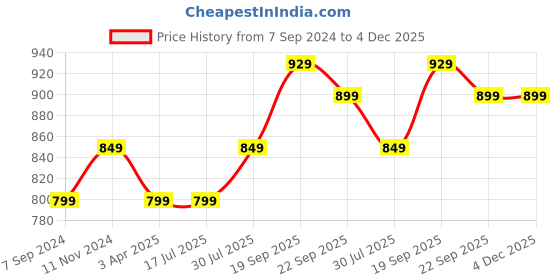 tatacliq.com Bata Women's Brown Thong Wedges bata Price History Graph from 7 Sep 2024 to 3 Dec 2025