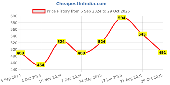 tatacliq.com Bata Women's Brown Thong Wedges bata Price History Graph from 5 Sep 2024 to 29 Oct 2025