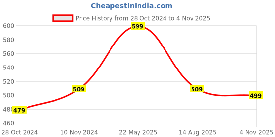 tatacliq.com Bata Women's Brown Thong Wedges bata Price History Graph from 28 Oct 2024 to 4 Nov 2025