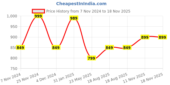 tatacliq.com Bata Women's Brown Thong Wedges bata Price History Graph from 7 Nov 2024 to 18 Nov 2025