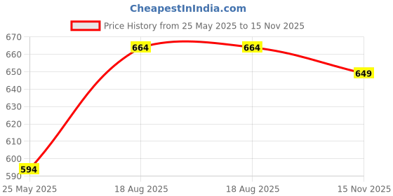 tatacliq.com Bata Women's Brown Thong Wedges bata Price History Graph from 25 May 2025 to 15 Nov 2025