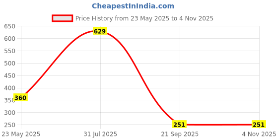 tatacliq.com Bata Women's Brown Thong Wedges bata Price History Graph from 23 May 2025 to 3 Nov 2025