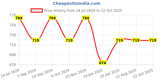 tatacliq.com Bata Women's Brown Walking Shoes bata Price History Graph from 24 Jul 2024 to 22 Oct 2025