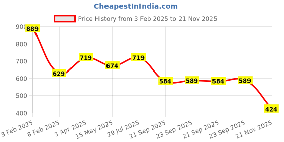 tatacliq.com Bata Women's Brown Walking Shoes bata Price History Graph from 3 Feb 2025 to 21 Nov 2025