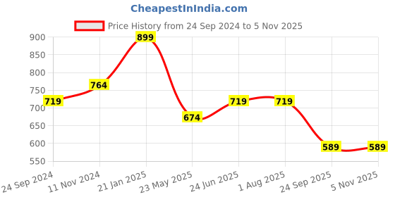 tatacliq.com Bata Women's Brown Walking Shoes bata Price History Graph from 24 Sep 2024 to 4 Nov 2025