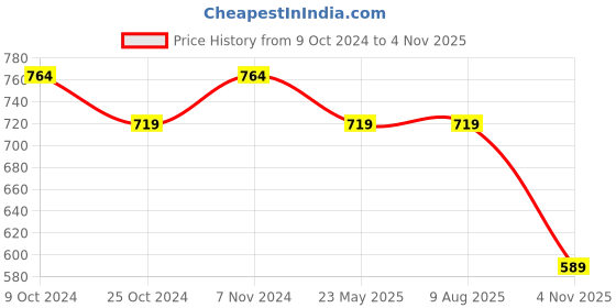tatacliq.com Bata Women's Brown Walking Shoes bata Price History Graph from 9 Oct 2024 to 4 Nov 2025