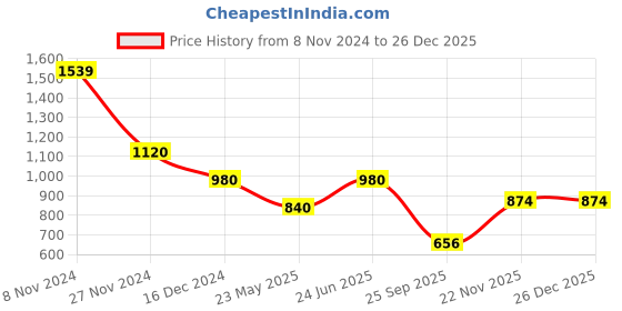 tatacliq.com Bata Women's CANDACE TR E 23 Brown Toe Ring Wedges bata Price History Graph from 8 Nov 2024 to 26 Dec 2025