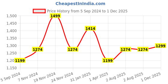 tatacliq.com Bata Women's Carlene Brown Casual Sandals bata Price History Graph from 5 Sep 2024 to 1 Dec 2025