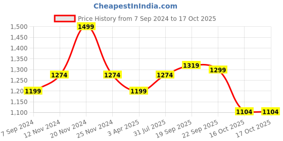 tatacliq.com Bata Women's Carlene Brown Casual Sandals bata Price History Graph from 7 Sep 2024 to 16 Oct 2025