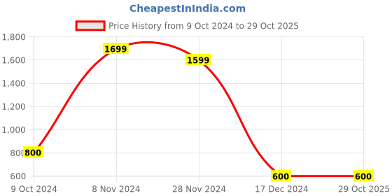 tatacliq.com Bata Women's CARLY Black Wedges bata Price History Graph from 9 Oct 2024 to 29 Oct 2025