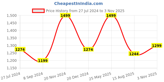 tatacliq.com Bata Women's CAROL Beige Sling Back Wedges bata Price History Graph from 27 Jul 2024 to 3 Nov 2025