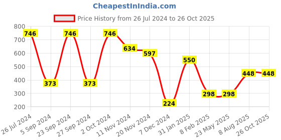 tatacliq.com Bata Women's Carolina Black & Silver Toe Ring Sandals bata Price History Graph from 26 Jul 2024 to 26 Oct 2025