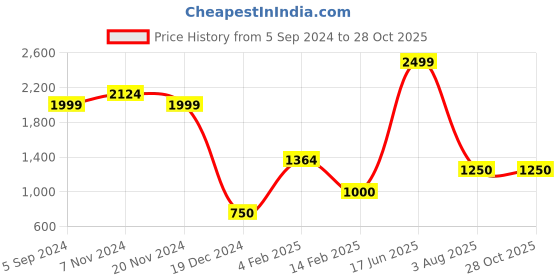 tatacliq.com Bata Women's CATHINIA Pink Loafers bata Price History Graph from 5 Sep 2024 to 28 Oct 2025