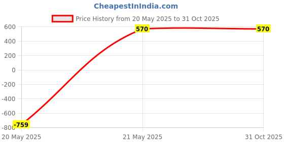 tatacliq.com Bata Women's CLAME Black Ankle Strap Wedges bata Price History Graph from 20 May 2025 to 31 Oct 2025